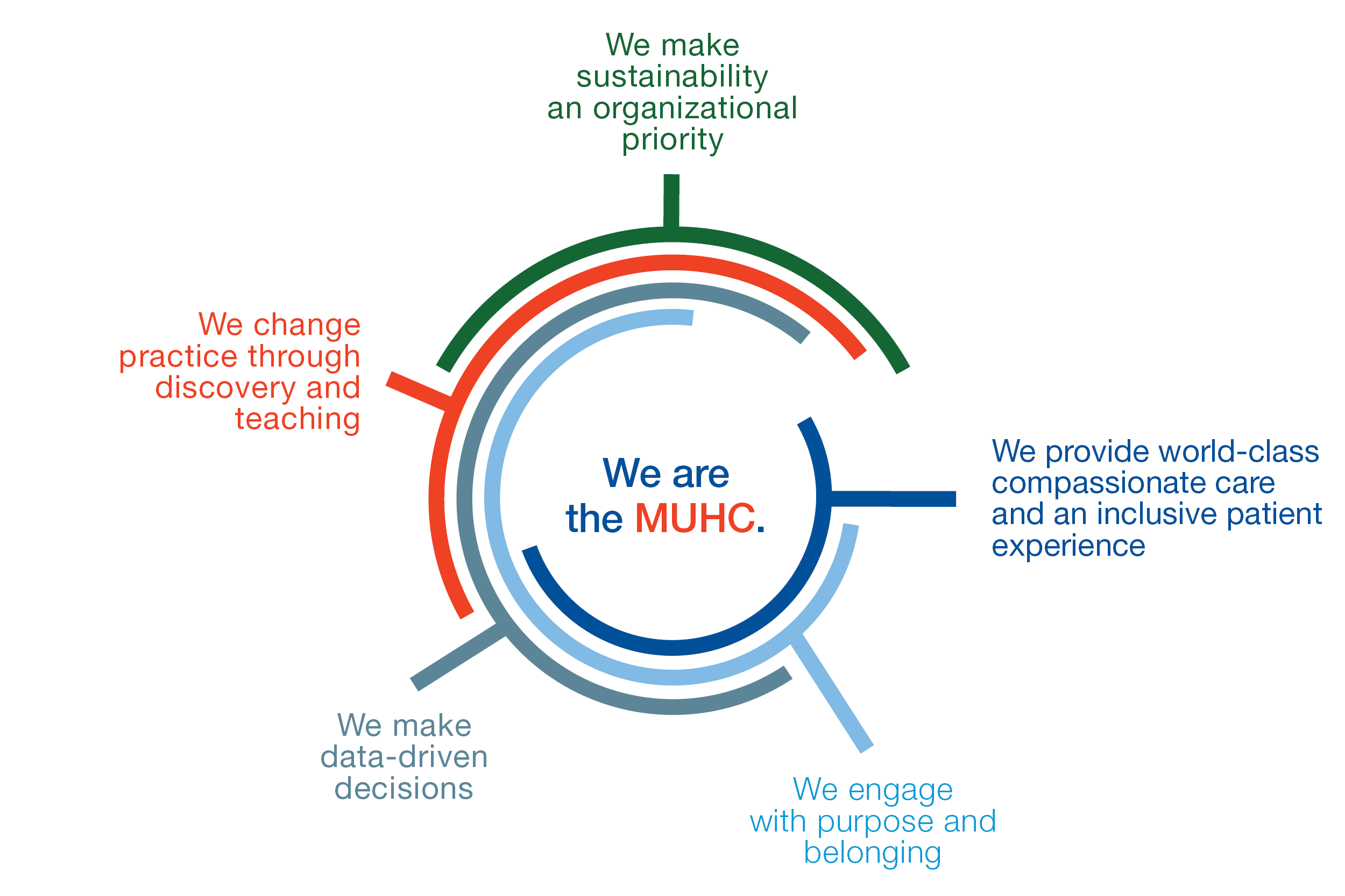 We are the MUHC