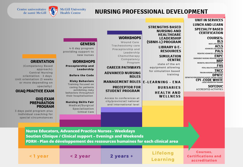 Nursing professional development