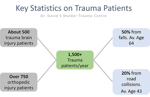 Trauma patients