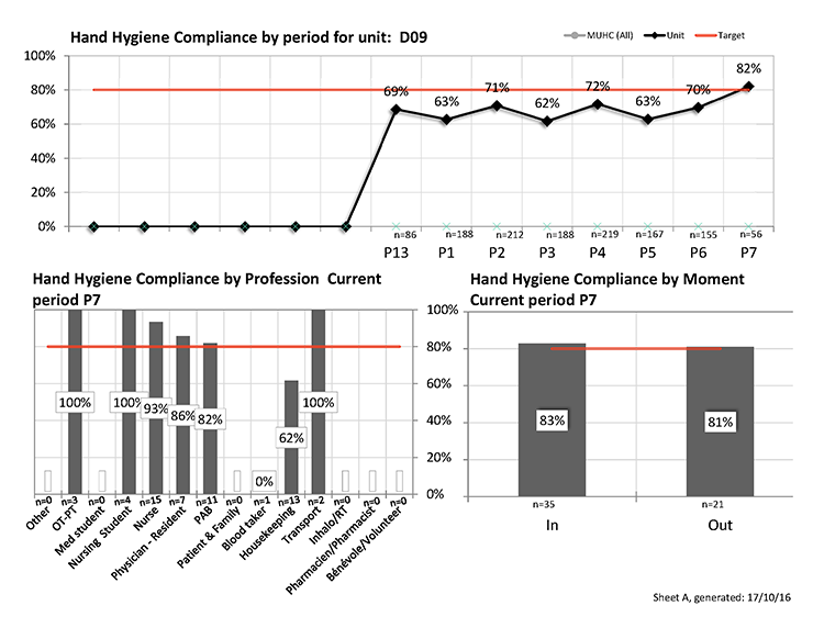 Unit D9 (Department of Internal Medicine) surpassed the target for hand hygiene compliance rates in October 2016