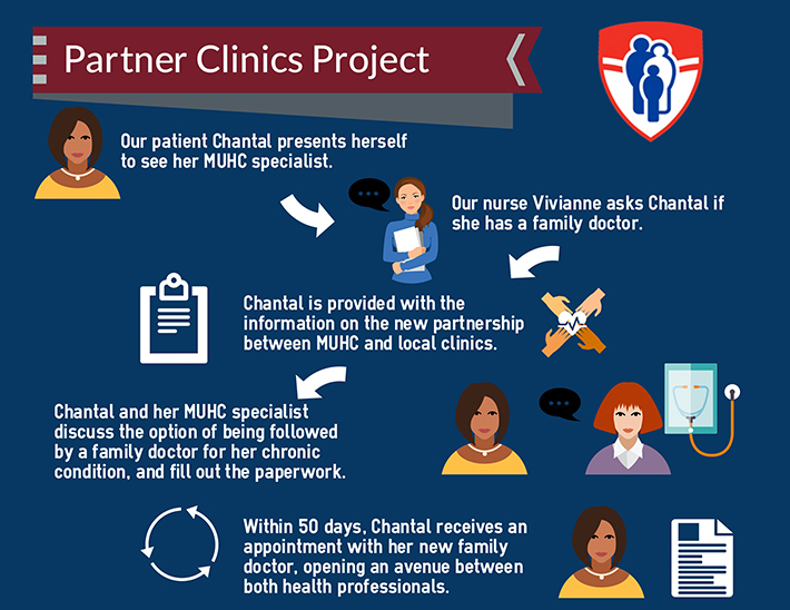 Partner Clinics Project Diagram
