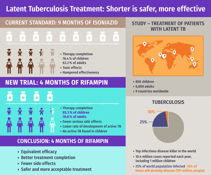 Latent TB Treatment: Shorter is Better