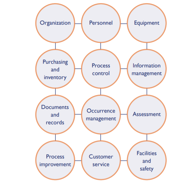 12 criteria established by the BNQ